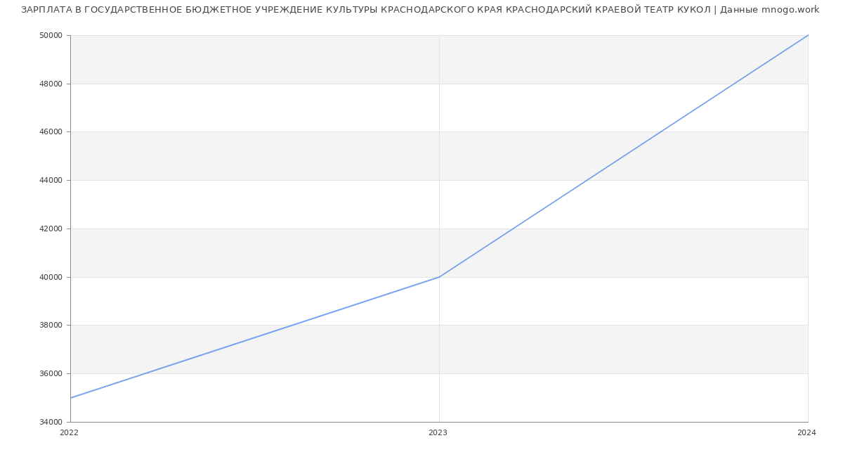 Статистика зарплат ГОСУДАРСТВЕННОЕ БЮДЖЕТНОЕ УЧРЕЖДЕНИЕ КУЛЬТУРЫ КРАСНОДАРСКОГО КРАЯ КРАСНОДАРСКИЙ КРАЕВОЙ ТЕАТР КУКОЛ