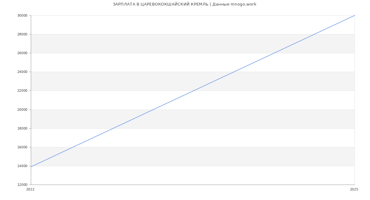 Статистика зарплат ЦАРЕВОКОКШАЙСКИЙ КРЕМЛЬ