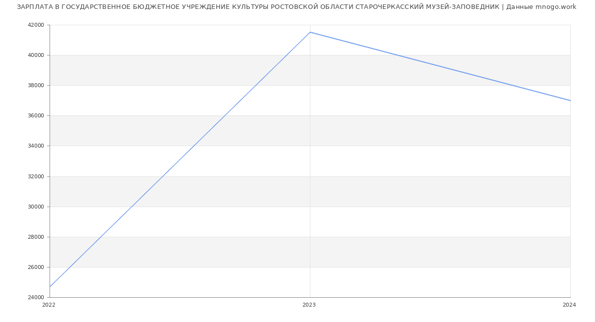 Статистика зарплат ГОСУДАРСТВЕННОЕ БЮДЖЕТНОЕ УЧРЕЖДЕНИЕ КУЛЬТУРЫ РОСТОВСКОЙ ОБЛАСТИ СТАРОЧЕРКАССКИЙ МУЗЕЙ-ЗАПОВЕДНИК