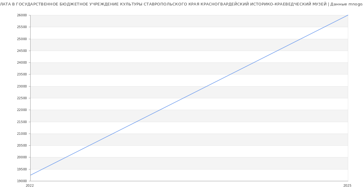 Статистика зарплат ГОСУДАРСТВЕННОЕ БЮДЖЕТНОЕ УЧРЕЖДЕНИЕ КУЛЬТУРЫ СТАВРОПОЛЬСКОГО КРАЯ КРАСНОГВАРДЕЙСКИЙ ИСТОРИКО-КРАЕВЕДЧЕСКИЙ МУЗЕЙ