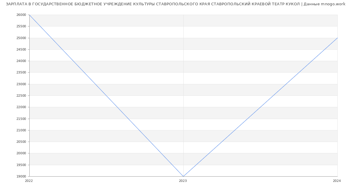 Статистика зарплат ГОСУДАРСТВЕННОЕ БЮДЖЕТНОЕ УЧРЕЖДЕНИЕ КУЛЬТУРЫ СТАВРОПОЛЬСКОГО КРАЯ СТАВРОПОЛЬСКИЙ КРАЕВОЙ ТЕАТР КУКОЛ