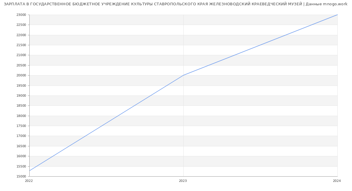 Статистика зарплат ГОСУДАРСТВЕННОЕ БЮДЖЕТНОЕ УЧРЕЖДЕНИЕ КУЛЬТУРЫ СТАВРОПОЛЬСКОГО КРАЯ ЖЕЛЕЗНОВОДСКИЙ КРАЕВЕДЧЕСКИЙ МУЗЕЙ
