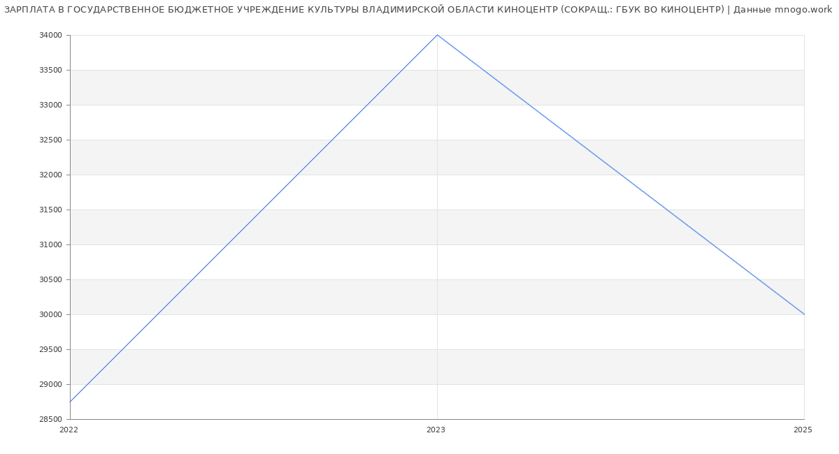Статистика зарплат ГОСУДАРСТВЕННОЕ БЮДЖЕТНОЕ УЧРЕЖДЕНИЕ КУЛЬТУРЫ ВЛАДИМИРСКОЙ ОБЛАСТИ КИНОЦЕНТР (СОКРАЩ.: ГБУК ВО КИНОЦЕНТР)