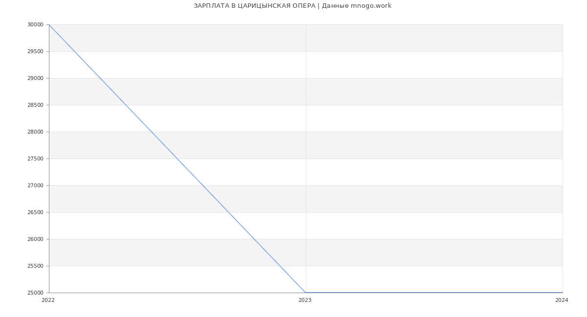 Статистика зарплат ЦАРИЦЫНСКАЯ ОПЕРА