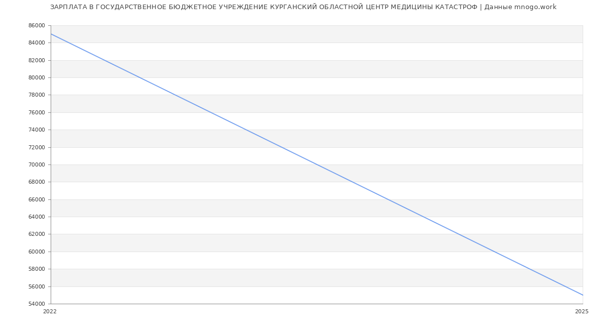 Статистика зарплат ГОСУДАРСТВЕННОЕ БЮДЖЕТНОЕ УЧРЕЖДЕНИЕ КУРГАНСКИЙ ОБЛАСТНОЙ ЦЕНТР МЕДИЦИНЫ КАТАСТРОФ
