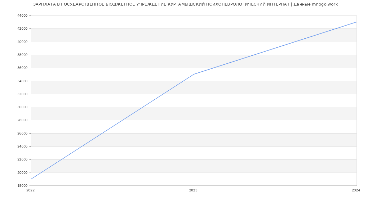 Статистика зарплат ГОСУДАРСТВЕННОЕ БЮДЖЕТНОЕ УЧРЕЖДЕНИЕ КУРТАМЫШСКИЙ ПСИХОНЕВРОЛОГИЧЕСКИЙ ИНТЕРНАТ