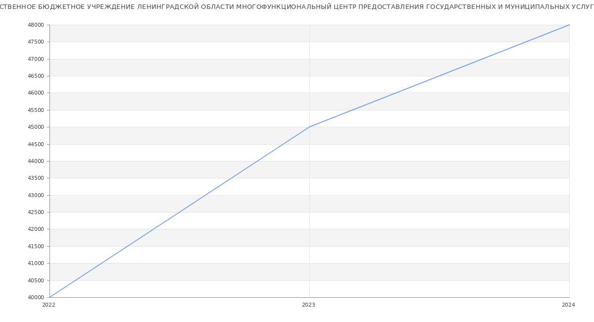 Статистика зарплат ГОСУДАРСТВЕННОЕ БЮДЖЕТНОЕ УЧРЕЖДЕНИЕ ЛЕНИНГРАДСКОЙ ОБЛАСТИ МНОГОФУНКЦИОНАЛЬНЫЙ ЦЕНТР ПРЕДОСТАВЛЕНИЯ ГОСУДАРСТВЕННЫХ И МУНИЦИПАЛЬНЫХ УСЛУГ