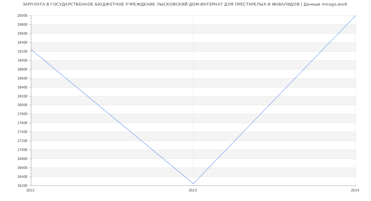 Статистика зарплат ГОСУДАРСТВЕННОЕ БЮДЖЕТНОЕ УЧРЕЖДЕНИЕ ЛЫСКОВСКИЙ ДОМ-ИНТЕРНАТ ДЛЯ ПРЕСТАРЕЛЫХ И ИНВАЛИДОВ