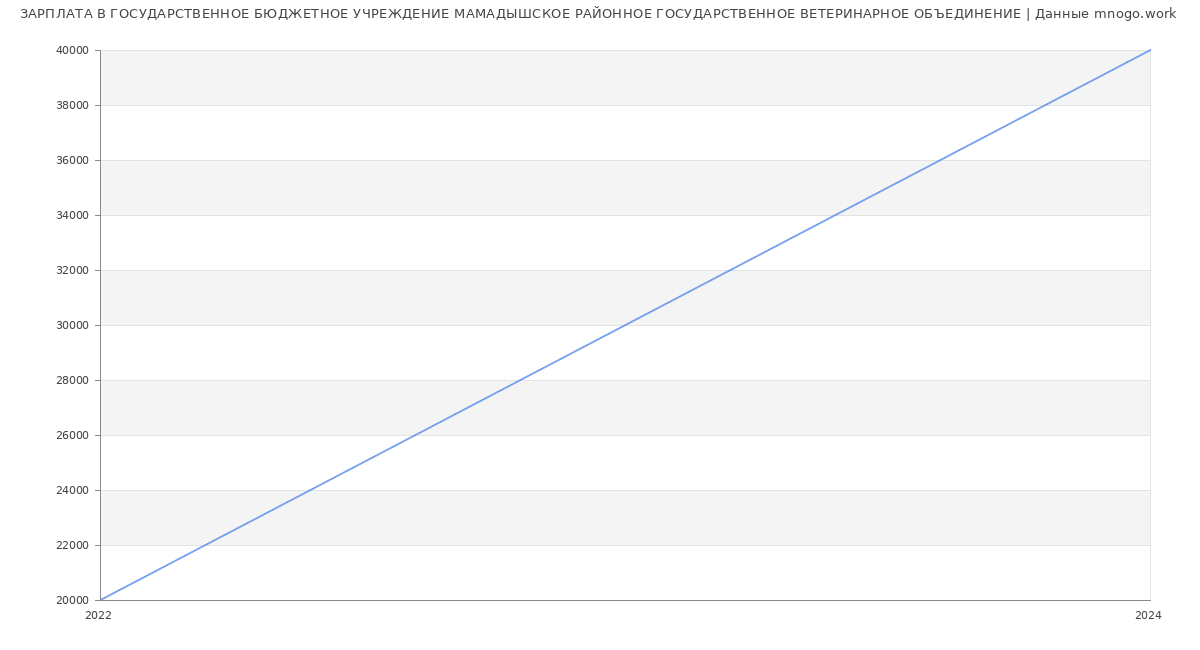 Статистика зарплат ГОСУДАРСТВЕННОЕ БЮДЖЕТНОЕ УЧРЕЖДЕНИЕ МАМАДЫШСКОЕ РАЙОННОЕ ГОСУДАРСТВЕННОЕ ВЕТЕРИНАРНОЕ ОБЪЕДИНЕНИЕ