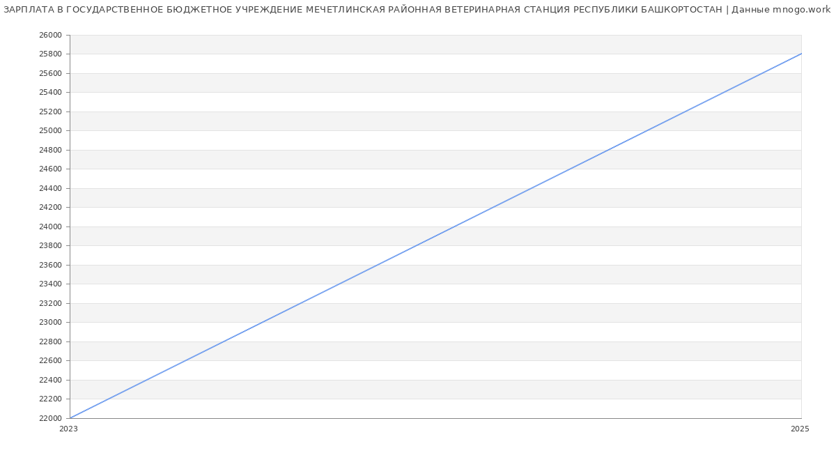Статистика зарплат ГОСУДАРСТВЕННОЕ БЮДЖЕТНОЕ УЧРЕЖДЕНИЕ МЕЧЕТЛИНСКАЯ РАЙОННАЯ ВЕТЕРИНАРНАЯ СТАНЦИЯ РЕСПУБЛИКИ БАШКОРТОСТАН