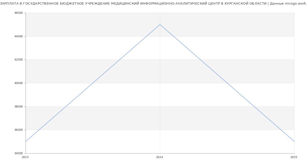Статистика зарплат ГОСУДАРСТВЕННОЕ БЮДЖЕТНОЕ УЧРЕЖДЕНИЕ МЕДИЦИНСКИЙ ИНФОРМАЦИОННО-АНАЛИТИЧЕСКИЙ ЦЕНТР В КУРГАНСКОЙ ОБЛАСТИ