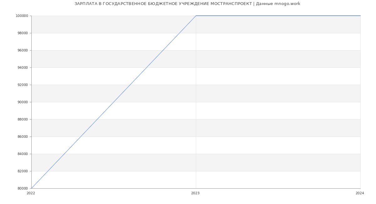 Статистика зарплат ГОСУДАРСТВЕННОЕ БЮДЖЕТНОЕ УЧРЕЖДЕНИЕ МОСТРАНСПРОЕКТ