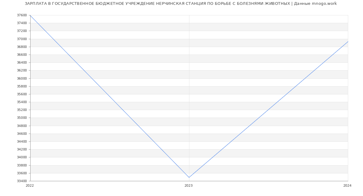 Статистика зарплат ГОСУДАРСТВЕННОЕ БЮДЖЕТНОЕ УЧРЕЖДЕНИЕ НЕРЧИНСКАЯ СТАНЦИЯ ПО БОРЬБЕ С БОЛЕЗНЯМИ ЖИВОТНЫХ