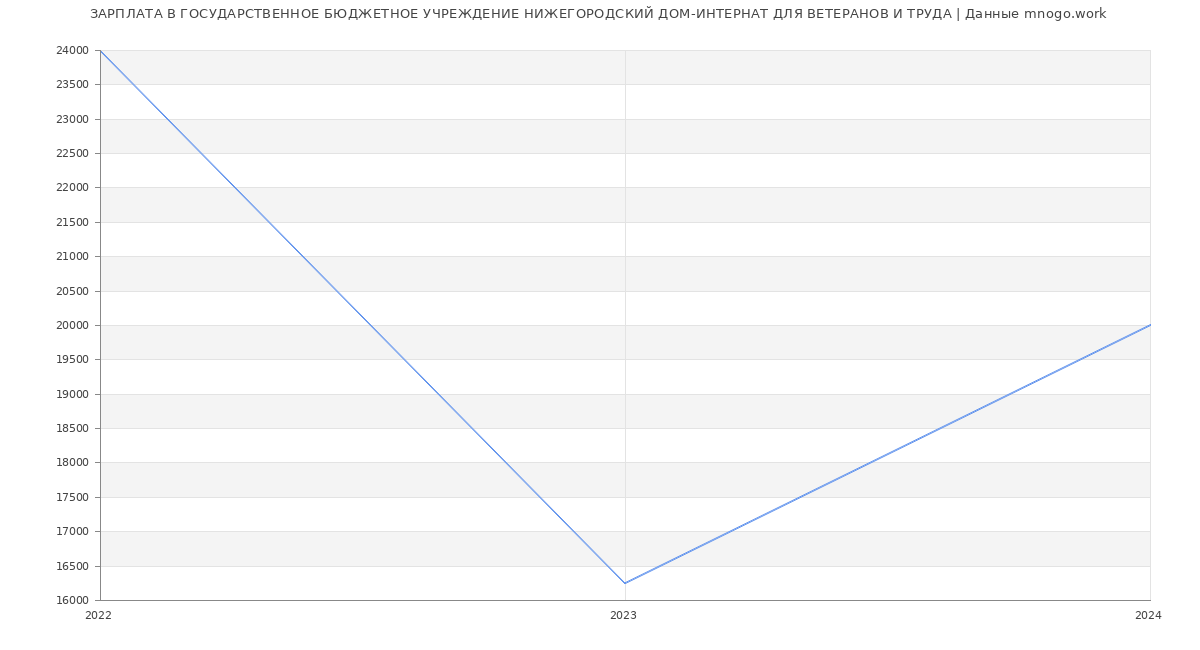 Статистика зарплат ГОСУДАРСТВЕННОЕ БЮДЖЕТНОЕ УЧРЕЖДЕНИЕ НИЖЕГОРОДСКИЙ ДОМ-ИНТЕРНАТ ДЛЯ ВЕТЕРАНОВ И ТРУДА