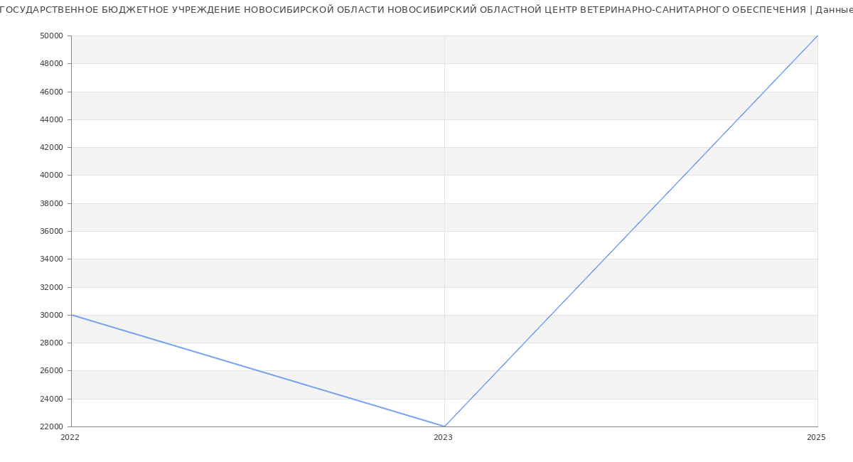 Статистика зарплат ГОСУДАРСТВЕННОЕ БЮДЖЕТНОЕ УЧРЕЖДЕНИЕ НОВОСИБИРСКОЙ ОБЛАСТИ НОВОСИБИРСКИЙ ОБЛАСТНОЙ ЦЕНТР ВЕТЕРИНАРНО-САНИТАРНОГО ОБЕСПЕЧЕНИЯ