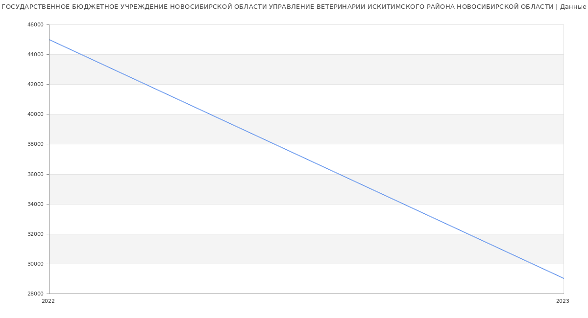Статистика зарплат ГОСУДАРСТВЕННОЕ БЮДЖЕТНОЕ УЧРЕЖДЕНИЕ НОВОСИБИРСКОЙ ОБЛАСТИ УПРАВЛЕНИЕ ВЕТЕРИНАРИИ ИСКИТИМСКОГО РАЙОНА НОВОСИБИРСКОЙ ОБЛАСТИ