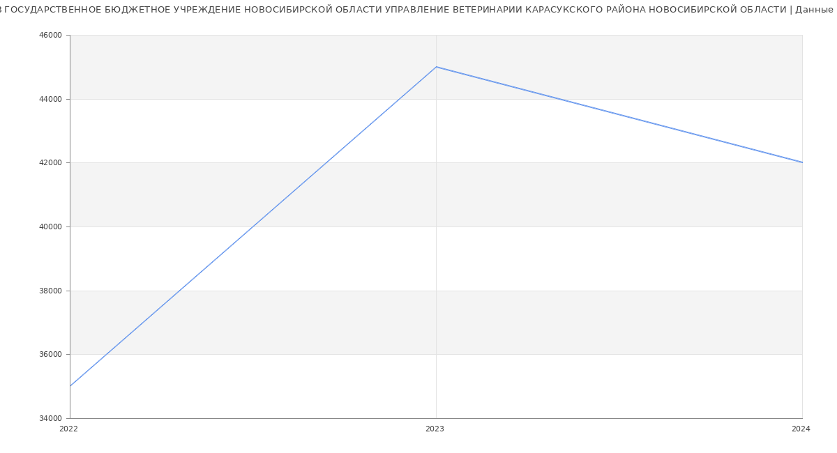 Статистика зарплат ГОСУДАРСТВЕННОЕ БЮДЖЕТНОЕ УЧРЕЖДЕНИЕ НОВОСИБИРСКОЙ ОБЛАСТИ УПРАВЛЕНИЕ ВЕТЕРИНАРИИ КАРАСУКСКОГО РАЙОНА НОВОСИБИРСКОЙ ОБЛАСТИ