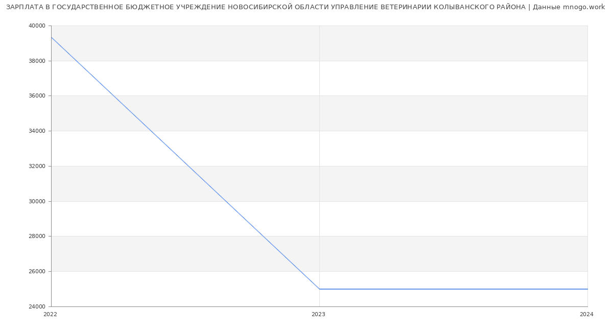 Статистика зарплат ГОСУДАРСТВЕННОЕ БЮДЖЕТНОЕ УЧРЕЖДЕНИЕ НОВОСИБИРСКОЙ ОБЛАСТИ УПРАВЛЕНИЕ ВЕТЕРИНАРИИ КОЛЫВАНСКОГО РАЙОНА