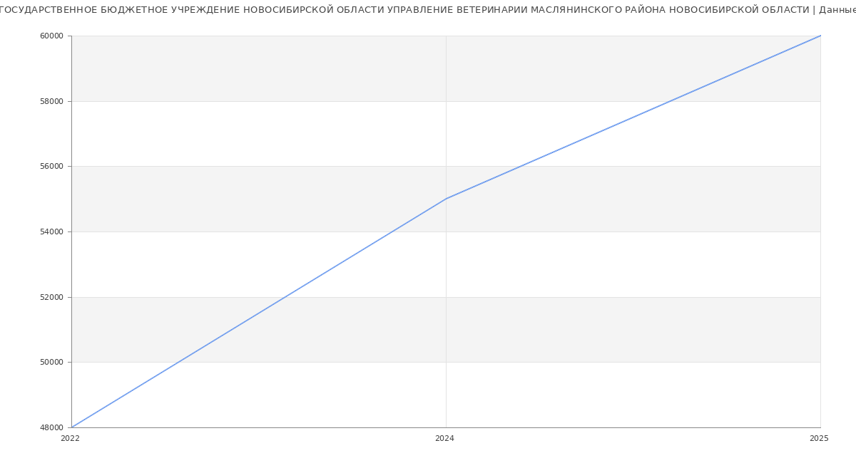 Статистика зарплат ГОСУДАРСТВЕННОЕ БЮДЖЕТНОЕ УЧРЕЖДЕНИЕ НОВОСИБИРСКОЙ ОБЛАСТИ УПРАВЛЕНИЕ ВЕТЕРИНАРИИ МАСЛЯНИНСКОГО РАЙОНА НОВОСИБИРСКОЙ ОБЛАСТИ