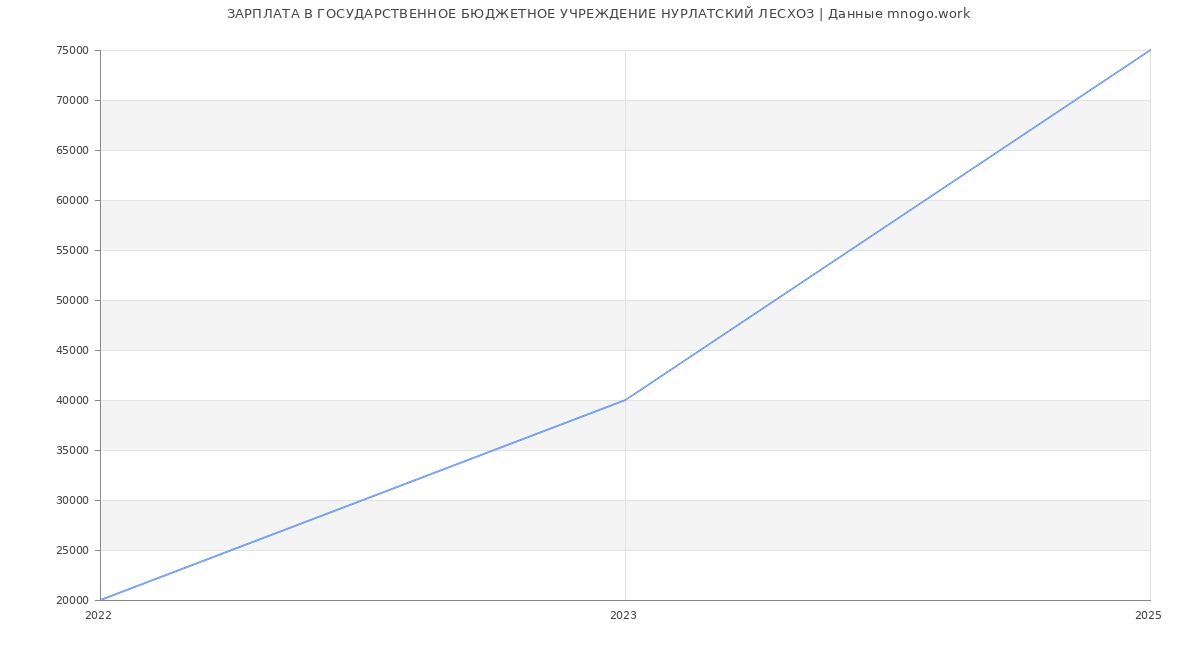 Статистика зарплат ГОСУДАРСТВЕННОЕ БЮДЖЕТНОЕ УЧРЕЖДЕНИЕ НУРЛАТСКИЙ ЛЕСХОЗ