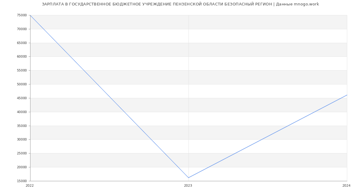 Статистика зарплат ГОСУДАРСТВЕННОЕ БЮДЖЕТНОЕ УЧРЕЖДЕНИЕ ПЕНЗЕНСКОЙ ОБЛАСТИ БЕЗОПАСНЫЙ РЕГИОН