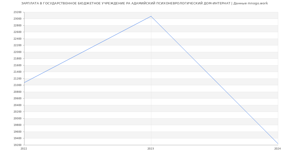 Статистика зарплат ГОСУДАРСТВЕННОЕ БЮДЖЕТНОЕ УЧРЕЖДЕНИЕ РА АДАМИЙСКИЙ ПСИХОНЕВРОЛОГИЧЕСКИЙ ДОМ-ИНТЕРНАТ