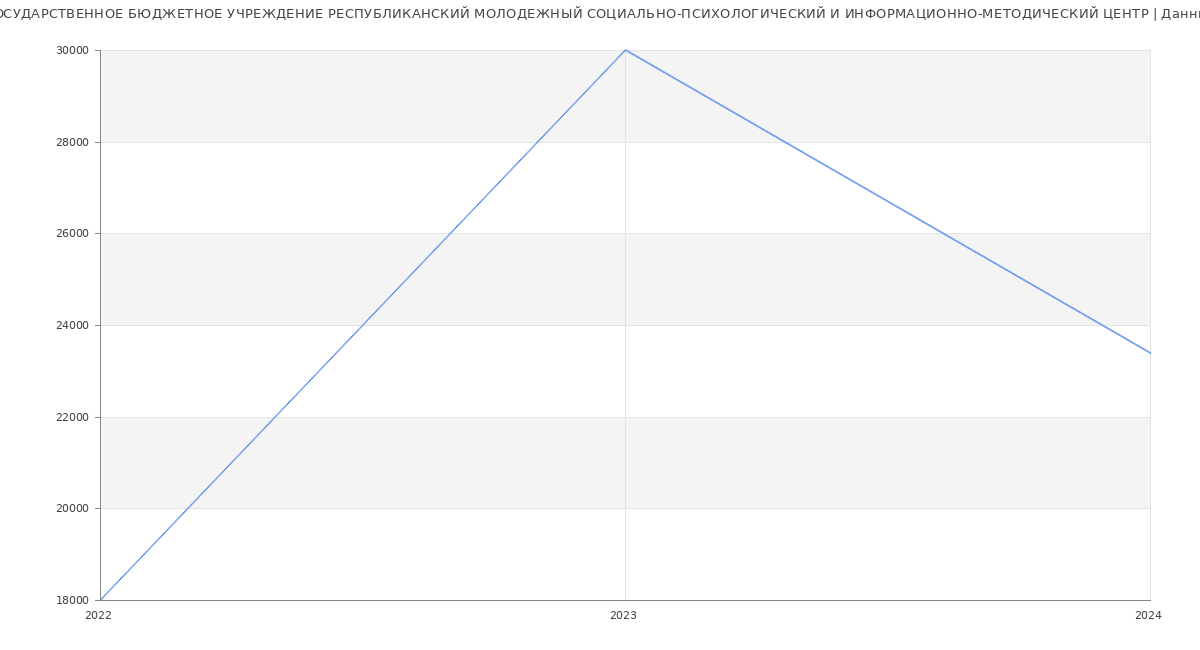 Статистика зарплат ГОСУДАРСТВЕННОЕ БЮДЖЕТНОЕ УЧРЕЖДЕНИЕ РЕСПУБЛИКАНСКИЙ МОЛОДЕЖНЫЙ СОЦИАЛЬНО-ПСИХОЛОГИЧЕСКИЙ И ИНФОРМАЦИОННО-МЕТОДИЧЕСКИЙ ЦЕНТР