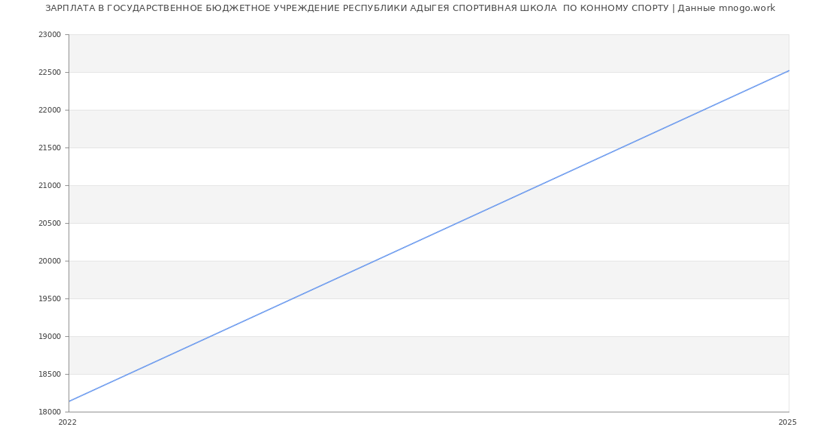 Статистика зарплат ГОСУДАРСТВЕННОЕ БЮДЖЕТНОЕ УЧРЕЖДЕНИЕ РЕСПУБЛИКИ АДЫГЕЯ СПОРТИВНАЯ ШКОЛА  ПО КОННОМУ СПОРТУ