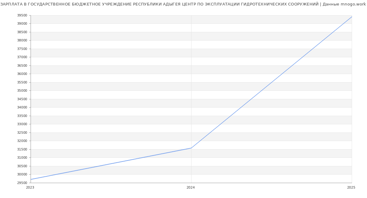 Статистика зарплат ГОСУДАРСТВЕННОЕ БЮДЖЕТНОЕ УЧРЕЖДЕНИЕ РЕСПУБЛИКИ АДЫГЕЯ ЦЕНТР ПО ЭКСПЛУАТАЦИИ ГИДРОТЕХНИЧЕСКИХ СООРУЖЕНИЙ