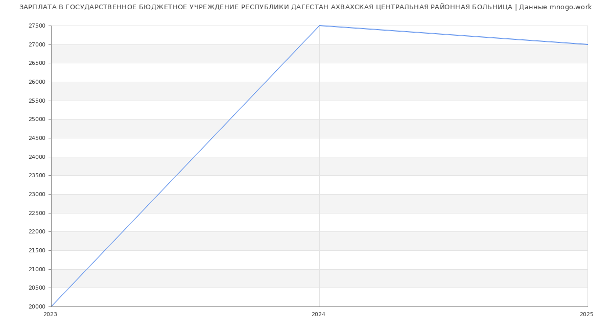 Статистика зарплат ГОСУДАРСТВЕННОЕ БЮДЖЕТНОЕ УЧРЕЖДЕНИЕ РЕСПУБЛИКИ ДАГЕСТАН АХВАХСКАЯ ЦЕНТРАЛЬНАЯ РАЙОННАЯ БОЛЬНИЦА
