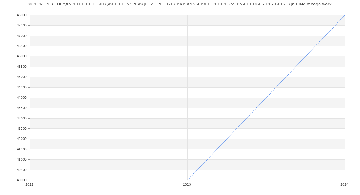 Статистика зарплат ГОСУДАРСТВЕННОЕ БЮДЖЕТНОЕ УЧРЕЖДЕНИЕ РЕСПУБЛИКИ ХАКАСИЯ БЕЛОЯРСКАЯ РАЙОННАЯ БОЛЬНИЦА