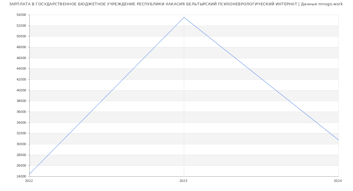 Статистика зарплат ГОСУДАРСТВЕННОЕ БЮДЖЕТНОЕ УЧРЕЖДЕНИЕ РЕСПУБЛИКИ ХАКАСИЯ БЕЛЬТЫРСКИЙ ПСИХОНЕВРОЛОГИЧЕСКИЙ ИНТЕРНАТ