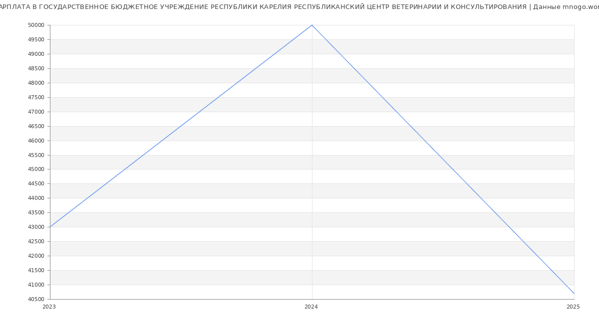 Статистика зарплат ГОСУДАРСТВЕННОЕ БЮДЖЕТНОЕ УЧРЕЖДЕНИЕ РЕСПУБЛИКИ КАРЕЛИЯ РЕСПУБЛИКАНСКИЙ ЦЕНТР ВЕТЕРИНАРИИ И КОНСУЛЬТИРОВАНИЯ
