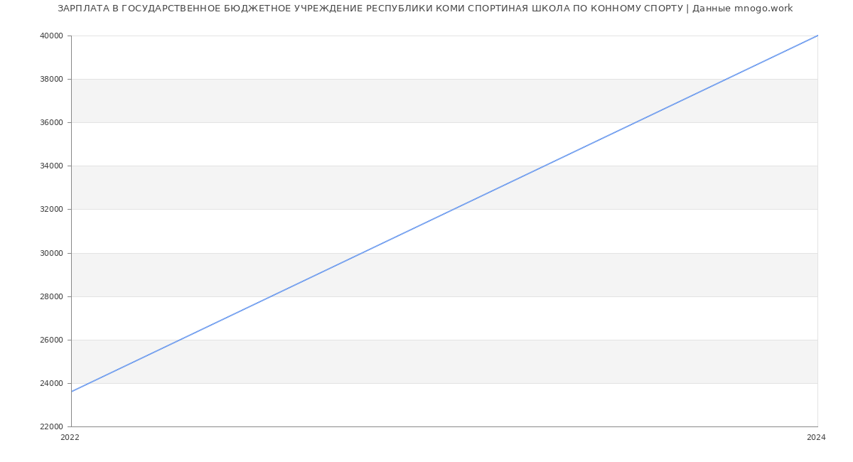 Статистика зарплат ГОСУДАРСТВЕННОЕ БЮДЖЕТНОЕ УЧРЕЖДЕНИЕ РЕСПУБЛИКИ КОМИ СПОРТИНАЯ ШКОЛА ПО КОННОМУ СПОРТУ