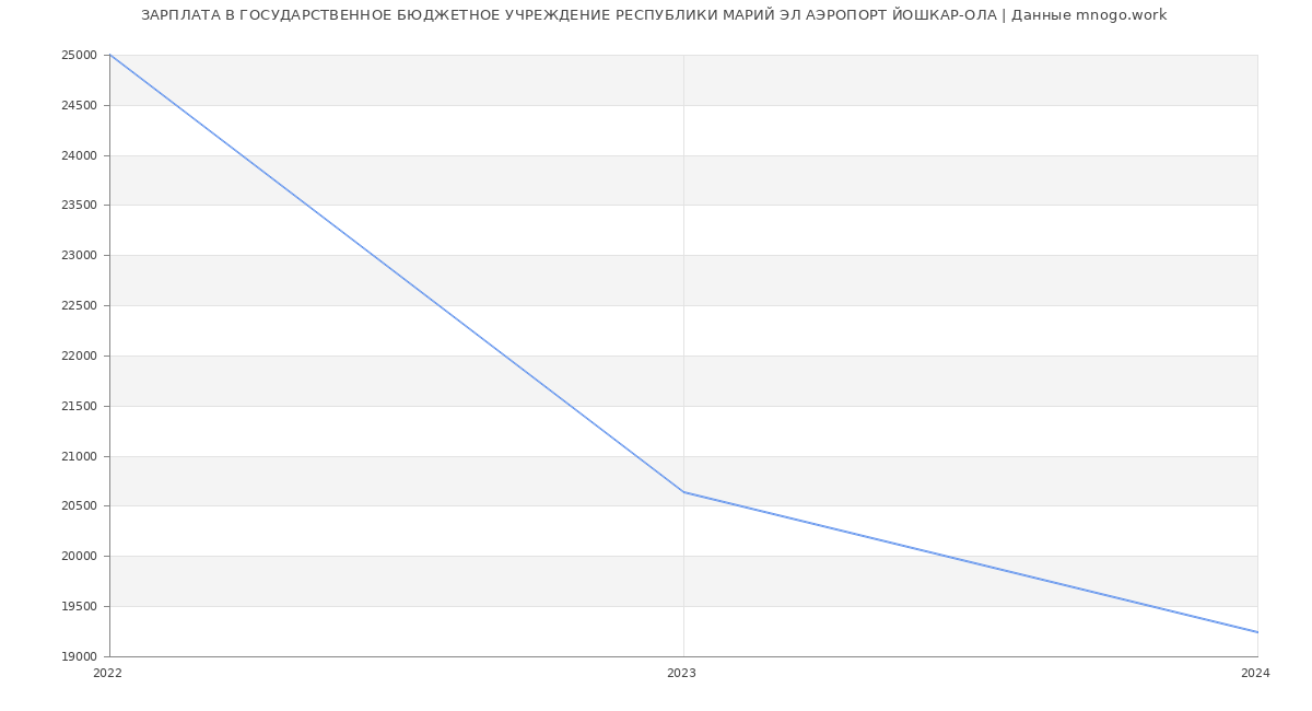 Статистика зарплат ГОСУДАРСТВЕННОЕ БЮДЖЕТНОЕ УЧРЕЖДЕНИЕ РЕСПУБЛИКИ МАРИЙ ЭЛ АЭРОПОРТ ЙОШКАР-ОЛА