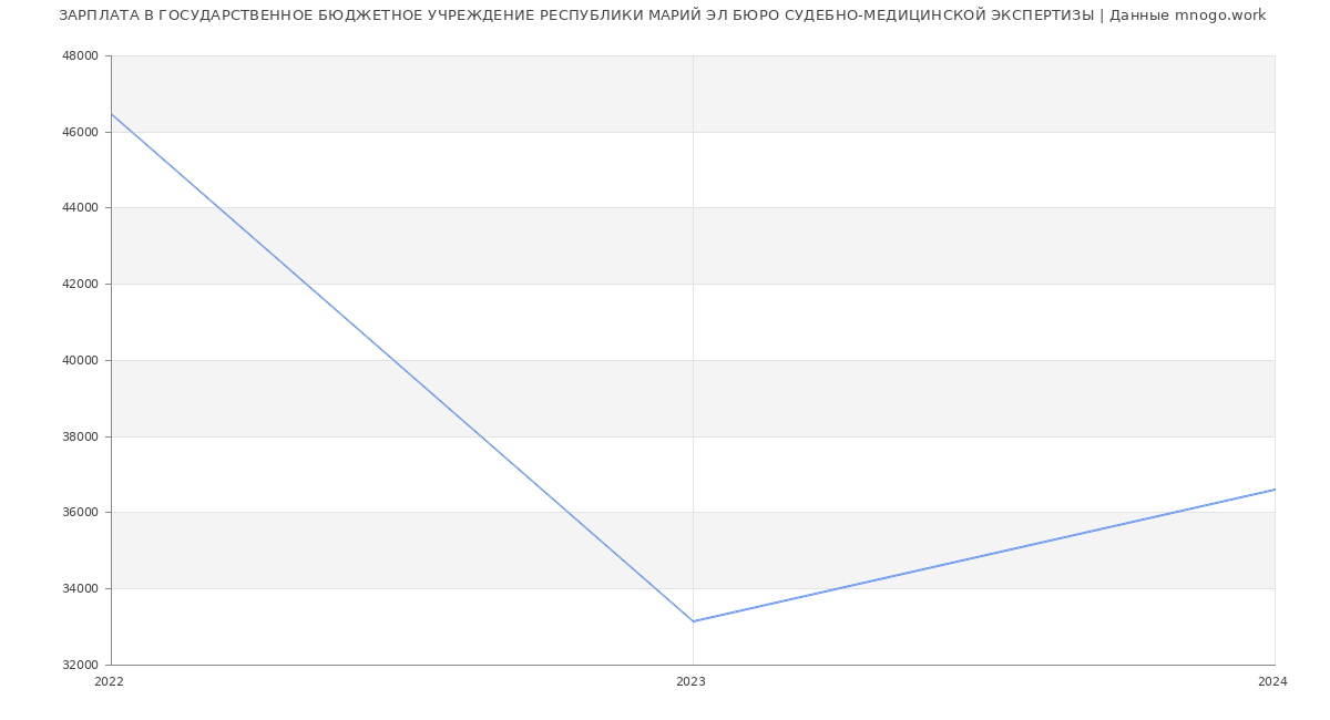 Статистика зарплат ГОСУДАРСТВЕННОЕ БЮДЖЕТНОЕ УЧРЕЖДЕНИЕ РЕСПУБЛИКИ МАРИЙ ЭЛ БЮРО СУДЕБНО-МЕДИЦИНСКОЙ ЭКСПЕРТИЗЫ