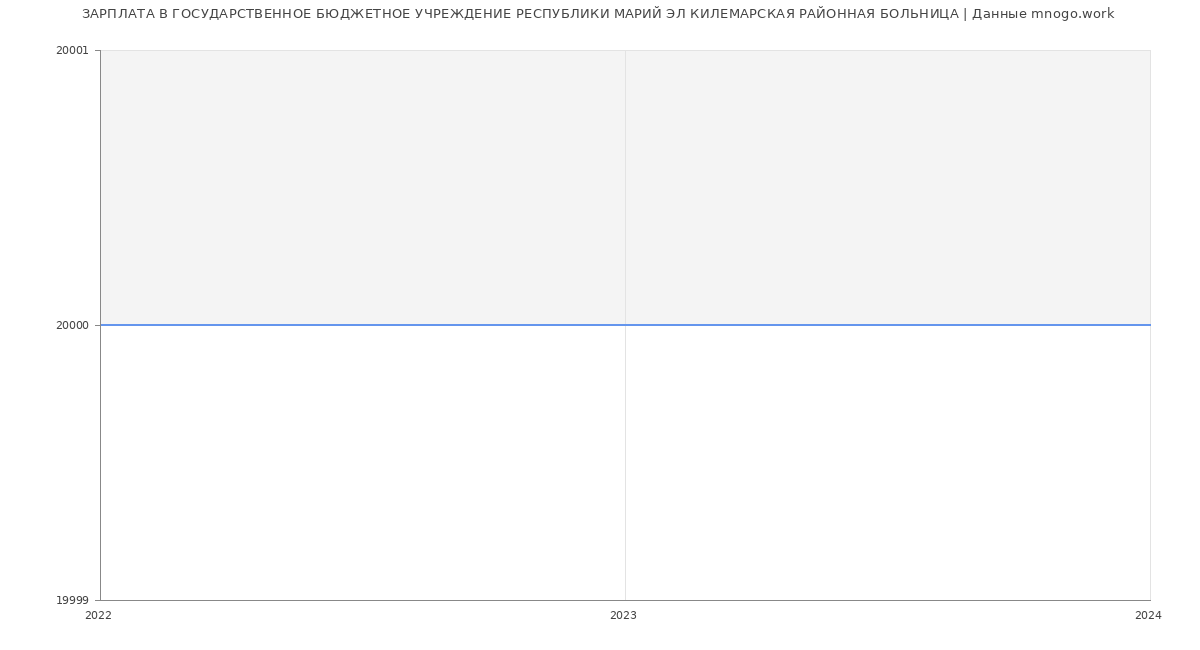 Статистика зарплат ГОСУДАРСТВЕННОЕ БЮДЖЕТНОЕ УЧРЕЖДЕНИЕ РЕСПУБЛИКИ МАРИЙ ЭЛ КИЛЕМАРСКАЯ РАЙОННАЯ БОЛЬНИЦА