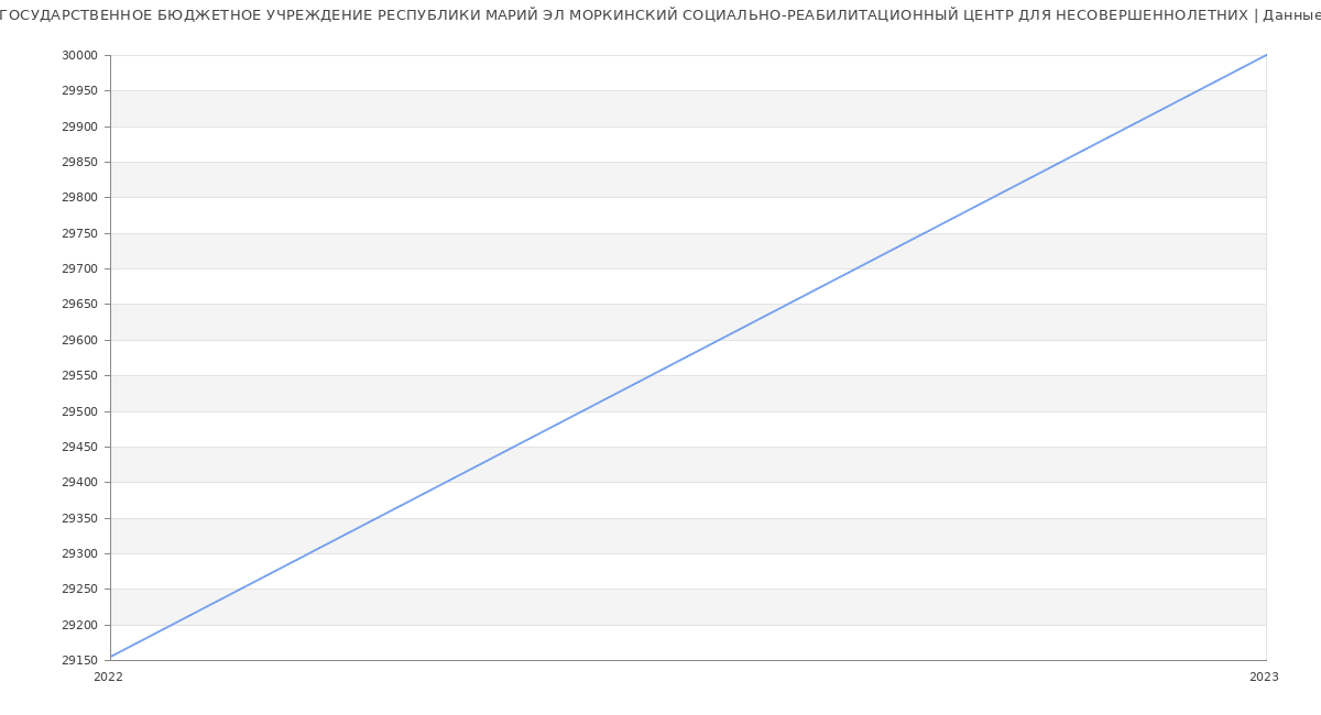 Статистика зарплат ГОСУДАРСТВЕННОЕ БЮДЖЕТНОЕ УЧРЕЖДЕНИЕ РЕСПУБЛИКИ МАРИЙ ЭЛ МОРКИНСКИЙ СОЦИАЛЬНО-РЕАБИЛИТАЦИОННЫЙ ЦЕНТР ДЛЯ НЕСОВЕРШЕННОЛЕТНИХ