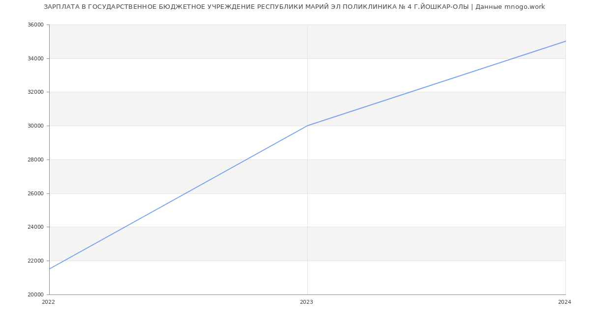 Статистика зарплат ГОСУДАРСТВЕННОЕ БЮДЖЕТНОЕ УЧРЕЖДЕНИЕ РЕСПУБЛИКИ МАРИЙ ЭЛ ПОЛИКЛИНИКА № 4 Г.ЙОШКАР-ОЛЫ