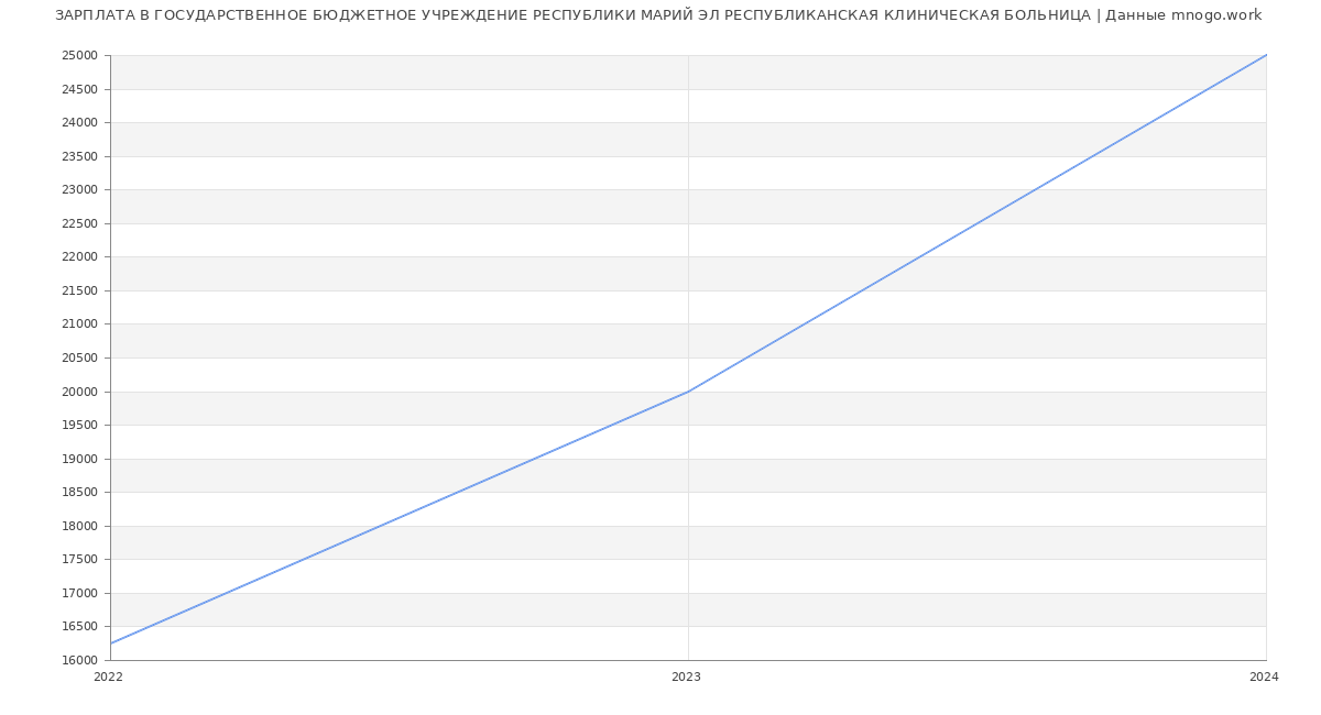 Статистика зарплат ГОСУДАРСТВЕННОЕ БЮДЖЕТНОЕ УЧРЕЖДЕНИЕ РЕСПУБЛИКИ МАРИЙ ЭЛ РЕСПУБЛИКАНСКАЯ КЛИНИЧЕСКАЯ БОЛЬНИЦА