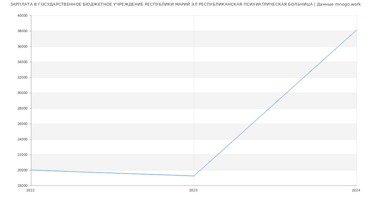 Статистика зарплат ГОСУДАРСТВЕННОЕ БЮДЖЕТНОЕ УЧРЕЖДЕНИЕ РЕСПУБЛИКИ МАРИЙ ЭЛ РЕСПУБЛИКАНСКАЯ ПСИХИАТРИЧЕСКАЯ БОЛЬНИЦА