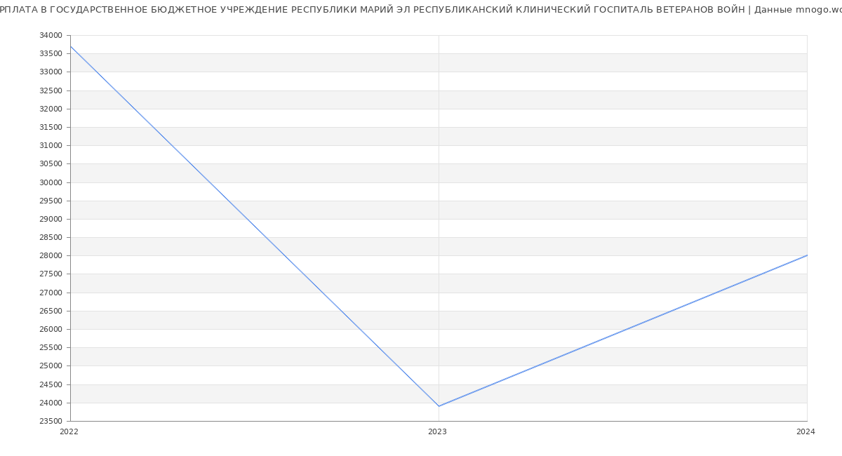 Статистика зарплат ГОСУДАРСТВЕННОЕ БЮДЖЕТНОЕ УЧРЕЖДЕНИЕ РЕСПУБЛИКИ МАРИЙ ЭЛ РЕСПУБЛИКАНСКИЙ КЛИНИЧЕСКИЙ ГОСПИТАЛЬ ВЕТЕРАНОВ ВОЙН