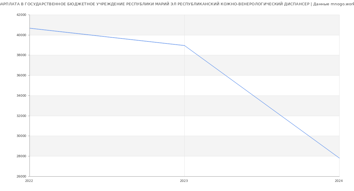 Статистика зарплат ГОСУДАРСТВЕННОЕ БЮДЖЕТНОЕ УЧРЕЖДЕНИЕ РЕСПУБЛИКИ МАРИЙ ЭЛ РЕСПУБЛИКАНСКИЙ КОЖНО-ВЕНЕРОЛОГИЧЕСКИЙ ДИСПАНСЕР