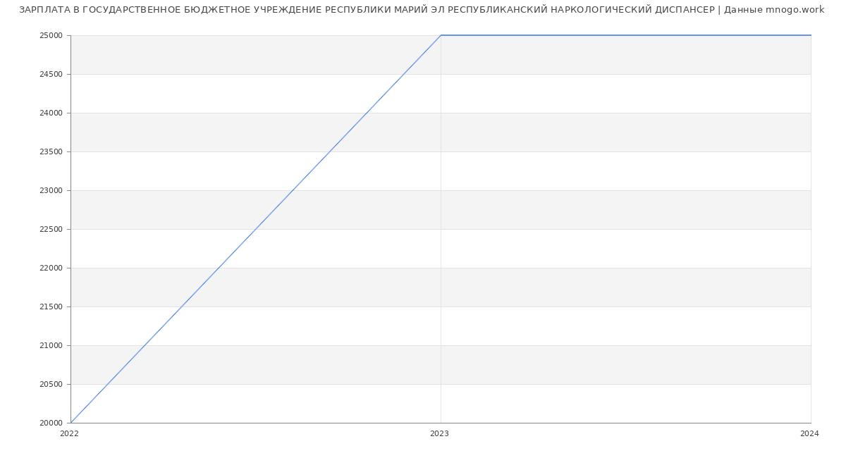 Статистика зарплат ГОСУДАРСТВЕННОЕ БЮДЖЕТНОЕ УЧРЕЖДЕНИЕ РЕСПУБЛИКИ МАРИЙ ЭЛ РЕСПУБЛИКАНСКИЙ НАРКОЛОГИЧЕСКИЙ ДИСПАНСЕР