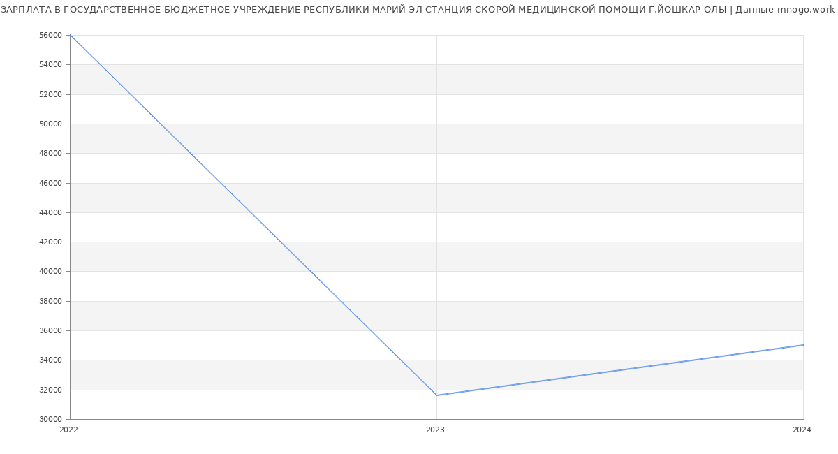 Статистика зарплат ГОСУДАРСТВЕННОЕ БЮДЖЕТНОЕ УЧРЕЖДЕНИЕ РЕСПУБЛИКИ МАРИЙ ЭЛ СТАНЦИЯ СКОРОЙ МЕДИЦИНСКОЙ ПОМОЩИ Г.ЙОШКАР-ОЛЫ