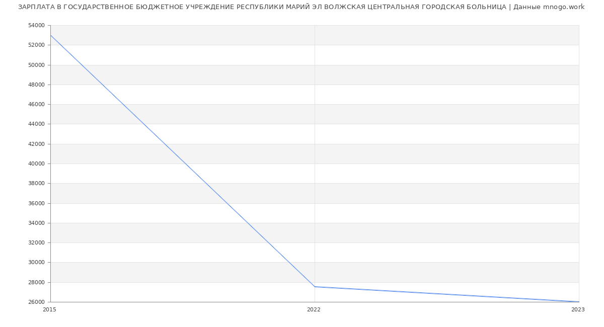 Статистика зарплат ГОСУДАРСТВЕННОЕ БЮДЖЕТНОЕ УЧРЕЖДЕНИЕ РЕСПУБЛИКИ МАРИЙ ЭЛ ВОЛЖСКАЯ ЦЕНТРАЛЬНАЯ ГОРОДСКАЯ БОЛЬНИЦА