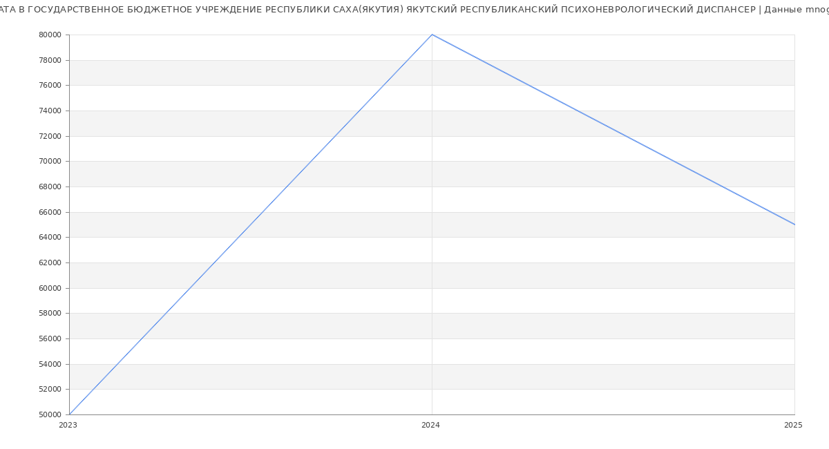 Статистика зарплат ГОСУДАРСТВЕННОЕ БЮДЖЕТНОЕ УЧРЕЖДЕНИЕ РЕСПУБЛИКИ САХА(ЯКУТИЯ) ЯКУТСКИЙ РЕСПУБЛИКАНСКИЙ ПСИХОНЕВРОЛОГИЧЕСКИЙ ДИСПАНСЕР
