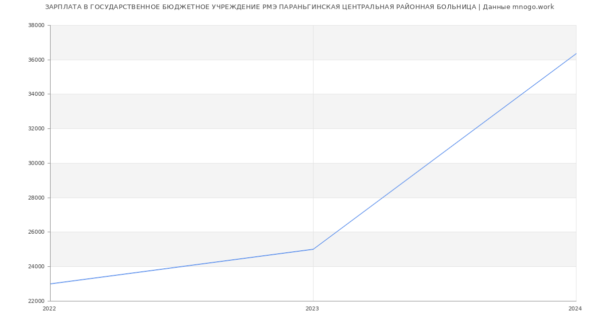 Статистика зарплат ГОСУДАРСТВЕННОЕ БЮДЖЕТНОЕ УЧРЕЖДЕНИЕ РМЭ ПАРАНЬГИНСКАЯ ЦЕНТРАЛЬНАЯ РАЙОННАЯ БОЛЬНИЦА