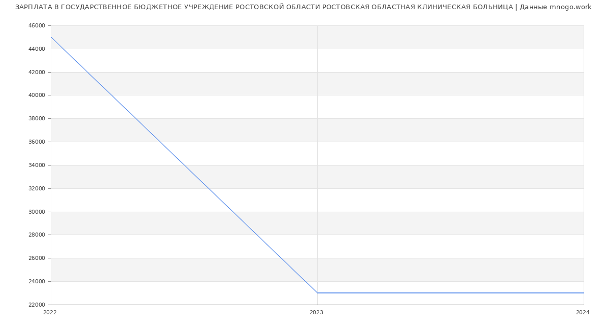 Статистика зарплат ГОСУДАРСТВЕННОЕ БЮДЖЕТНОЕ УЧРЕЖДЕНИЕ РОСТОВСКОЙ ОБЛАСТИ РОСТОВСКАЯ ОБЛАСТНАЯ КЛИНИЧЕСКАЯ БОЛЬНИЦА
