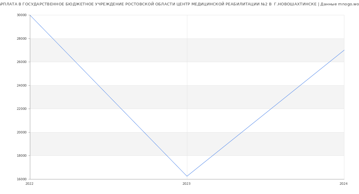 Статистика зарплат ГОСУДАРСТВЕННОЕ БЮДЖЕТНОЕ УЧРЕЖДЕНИЕ РОСТОВСКОЙ ОБЛАСТИ ЦЕНТР МЕДИЦИНСКОЙ РЕАБИЛИТАЦИИ №2 В  Г.НОВОШАХТИНСКЕ